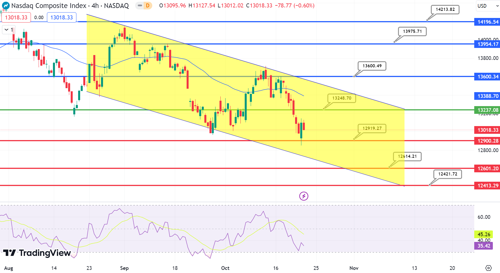 NASDAQ Chart