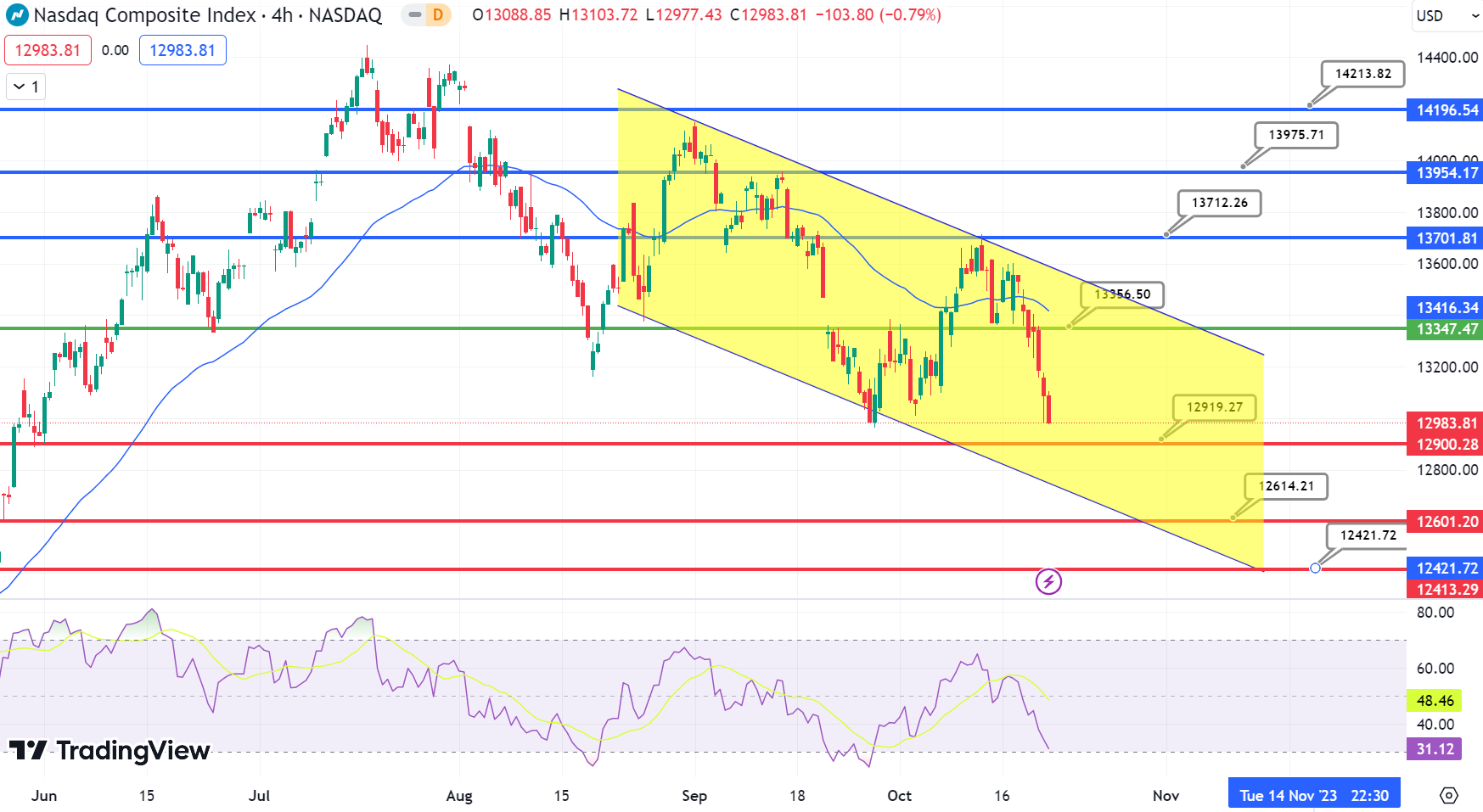 NASDAQ Chart