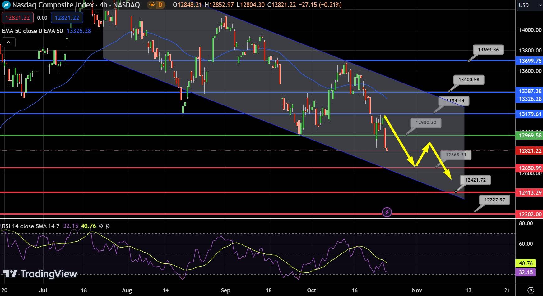 NASDAQ Chart