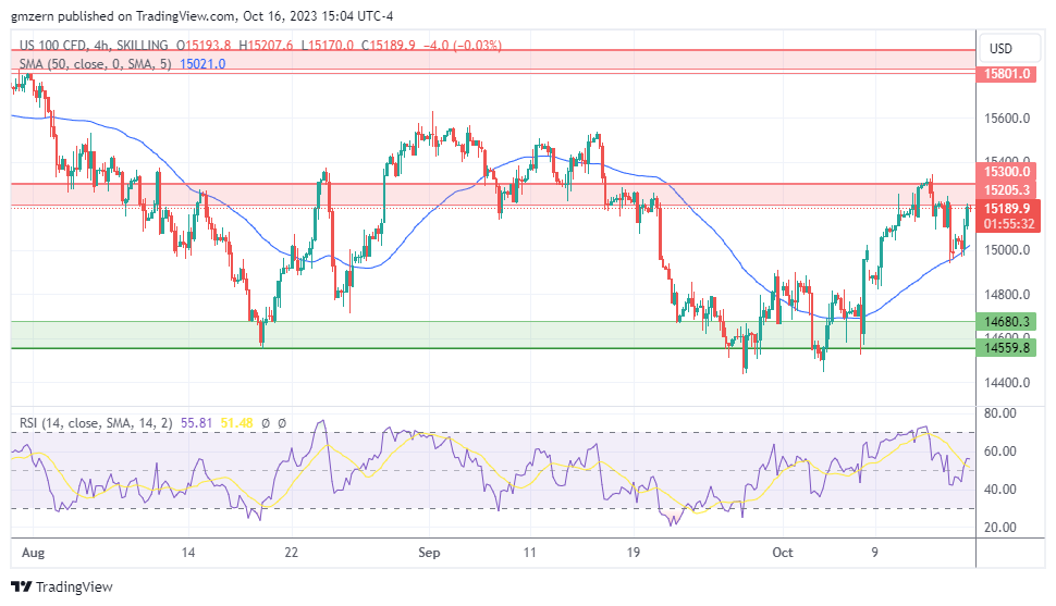 NASDAQ Index, SP500, Dow Jones Forecasts – Stocks Rally As Earnings ...