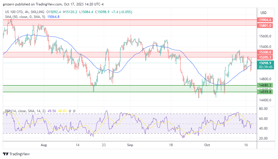 NASDAQ Index, SP500, Dow Jones Forecasts Stocks Rebound From Session Lows