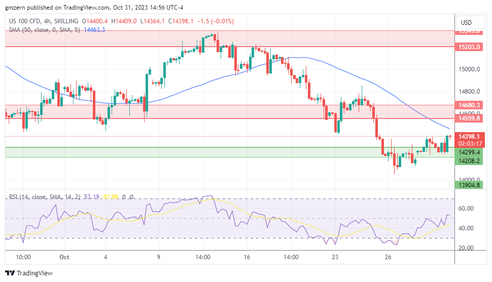 EUR/USD Gains Some Ground Ahead Of Euro Area Consumer Confidence Data