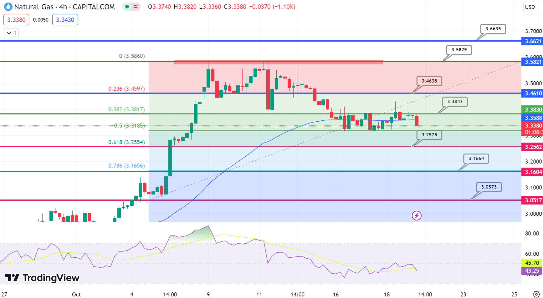 Natural Gas Chart