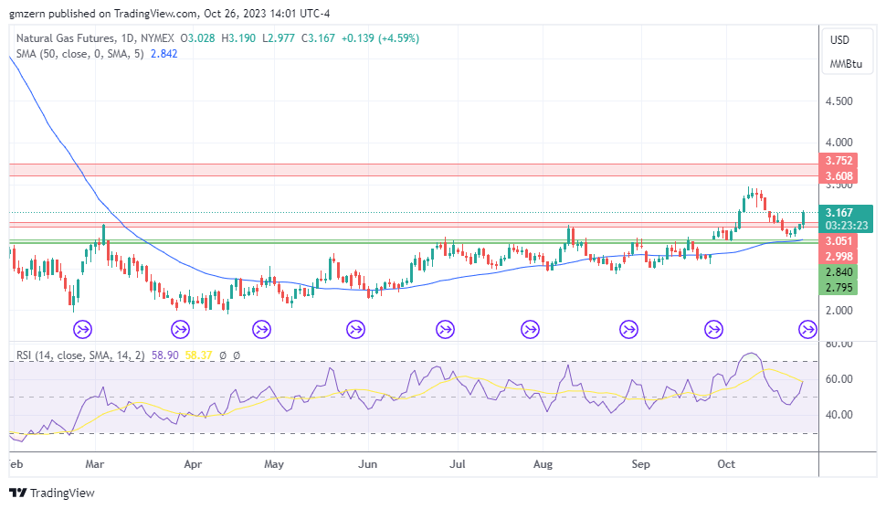 Natural Gas, WTI Oil, Brent Oil Forecasts – Natural Gas Rallies After ...