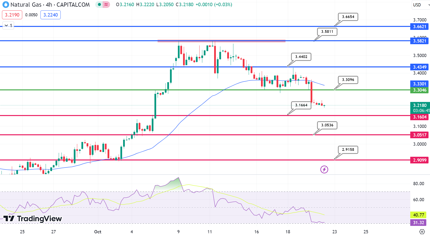 Natural Gas Chart