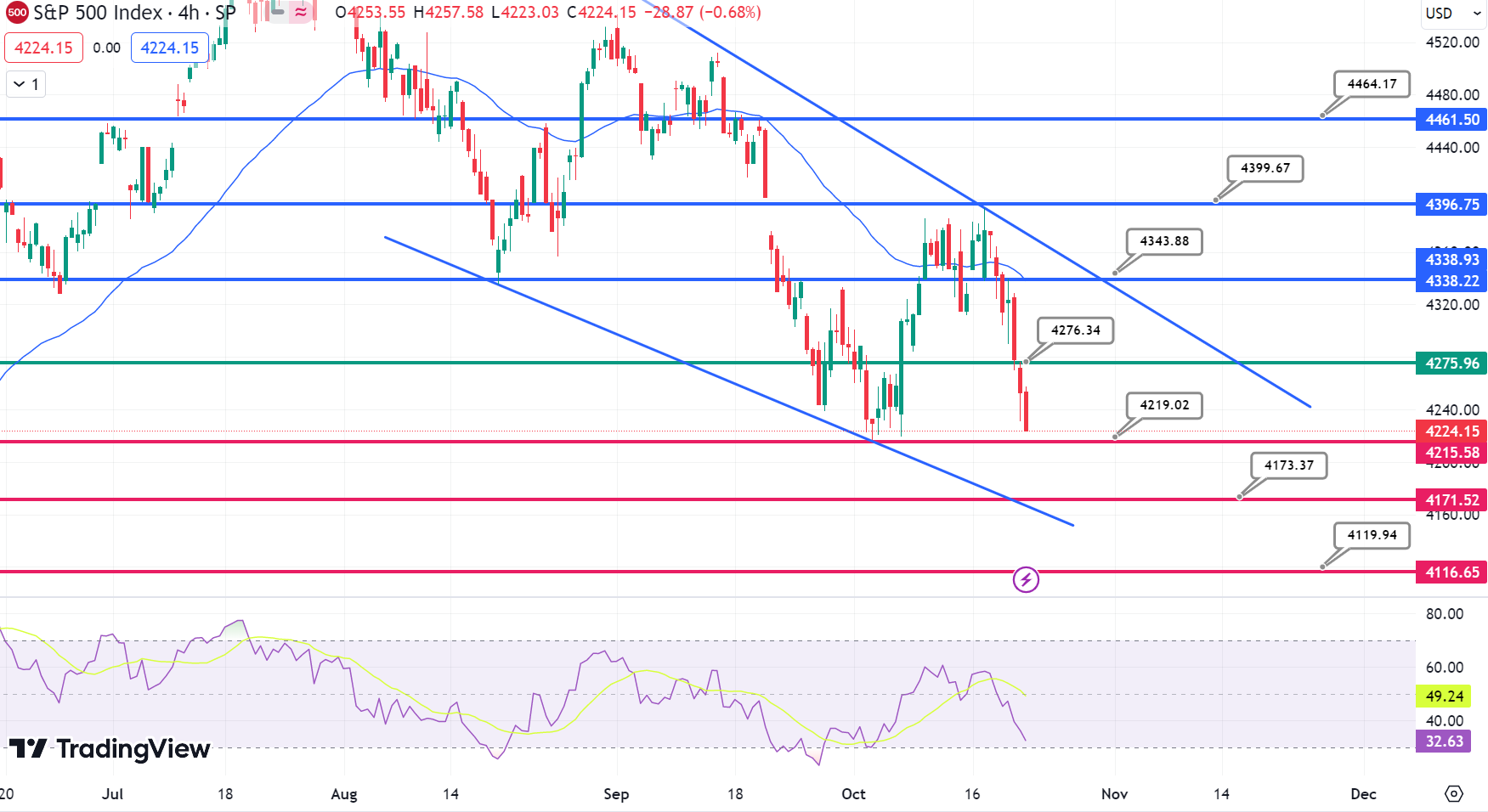 S&P 500 Chart