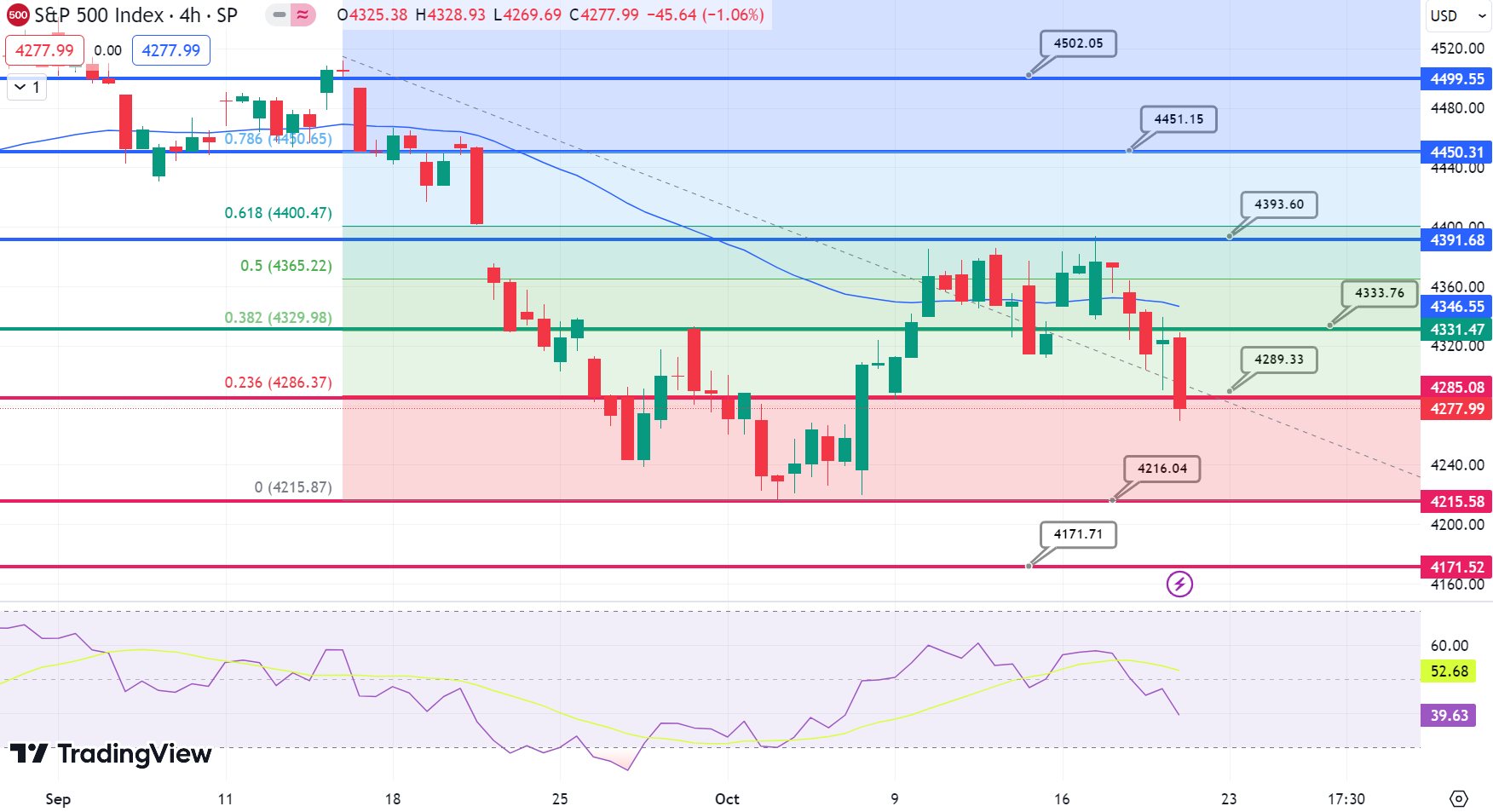 SP500 Daily Chart