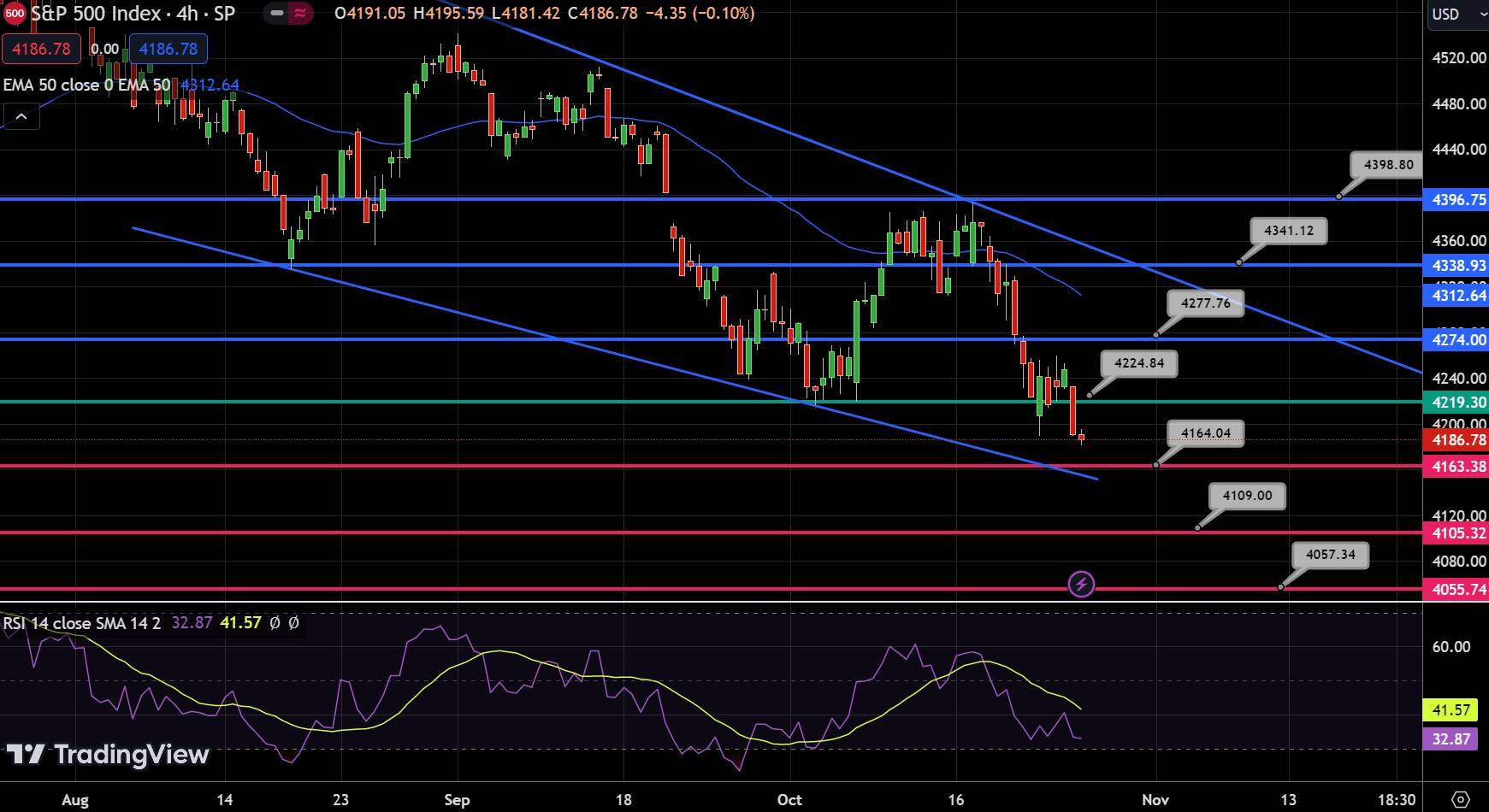 SPX Chart