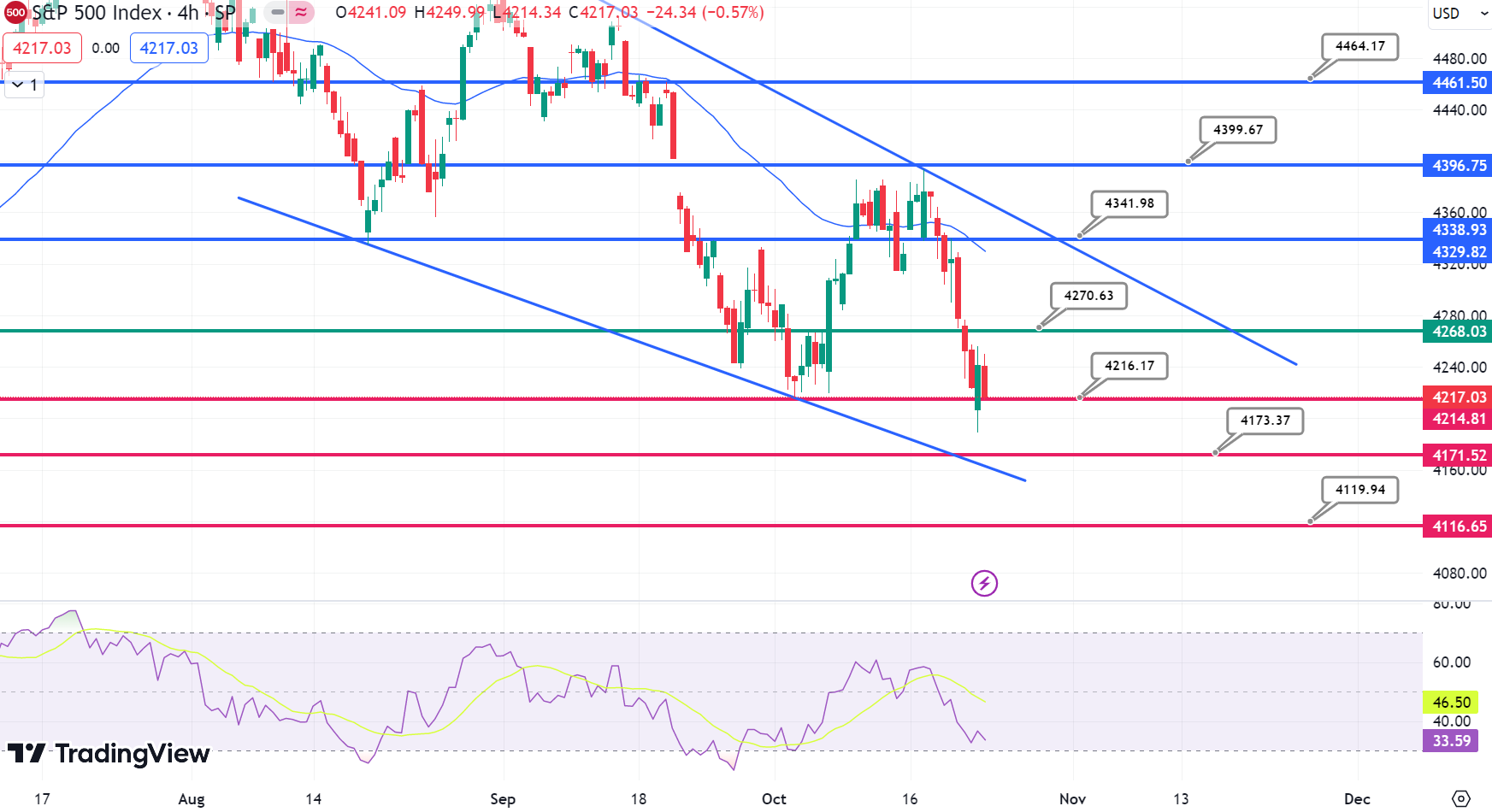 S&amp;P 500 Chart
