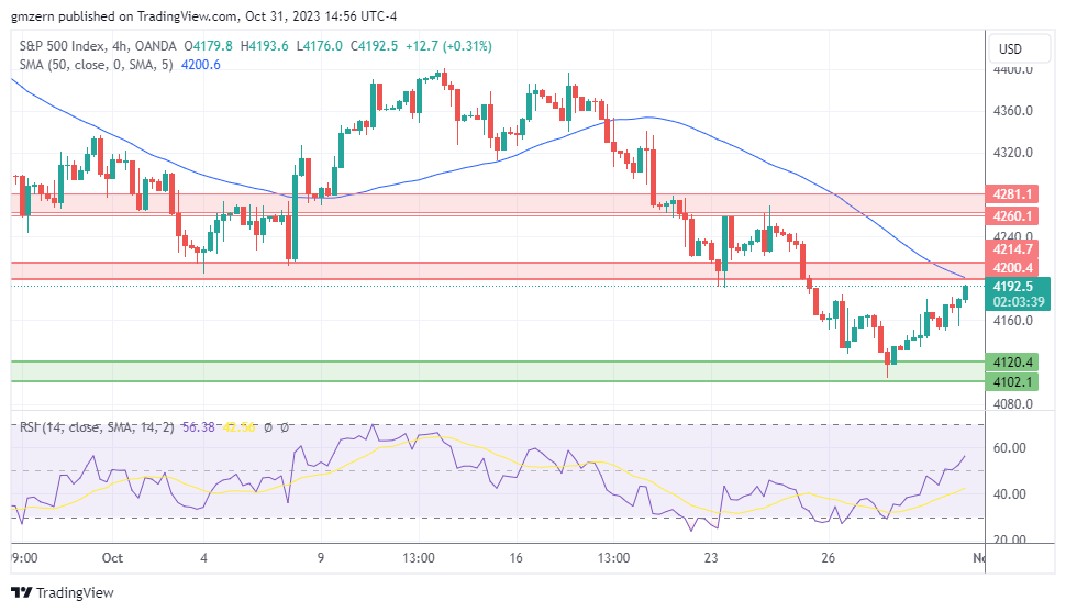 EUR/USD Gains Some Ground Ahead Of Euro Area Consumer Confidence Data