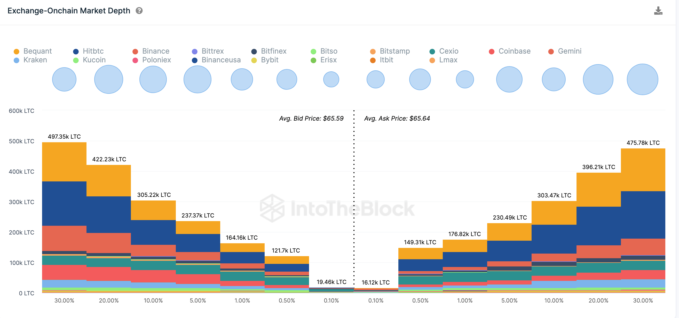 Litecoin (LTC) Price Prediction | Exchange Market Depth, October 2023