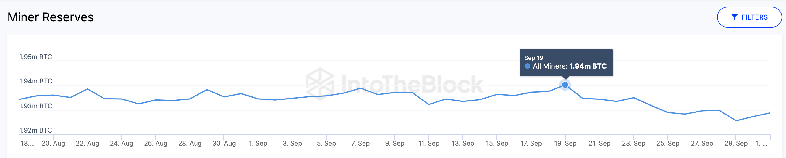 Bitcoin Miners’ Reserves, October 2023