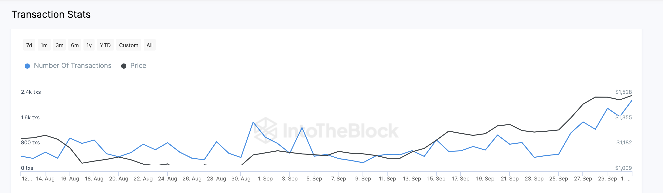 MakerDAO (MKR) Daily Number of Transactions vs Price 