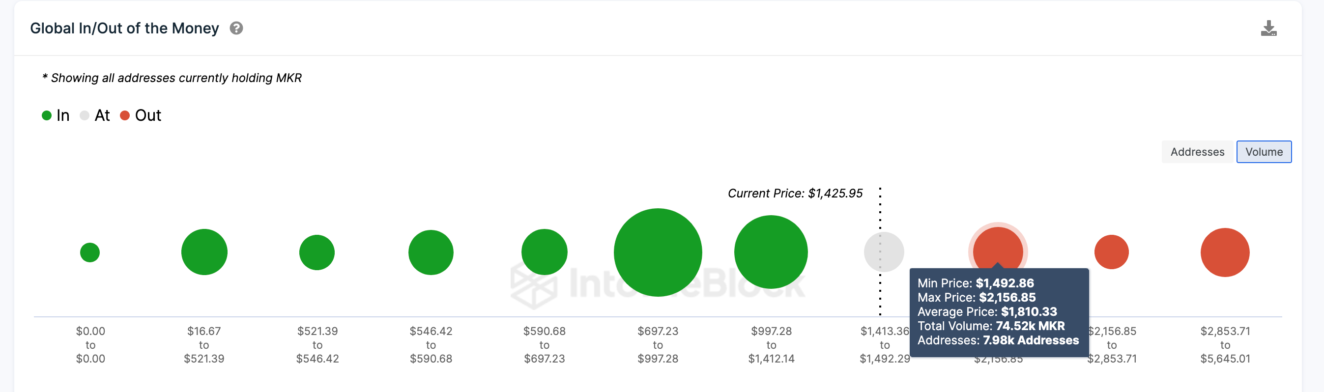 MakerDAO (MKR) Price Prediction | GIOM data