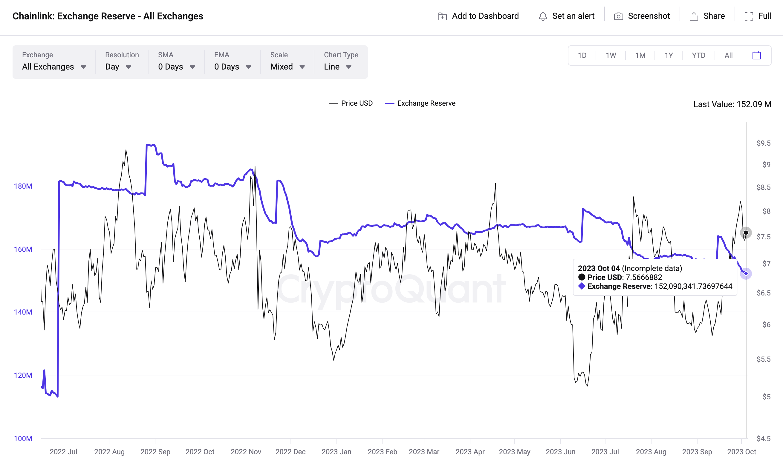 Chainklink (LINK) Exchange Supply vs. Price