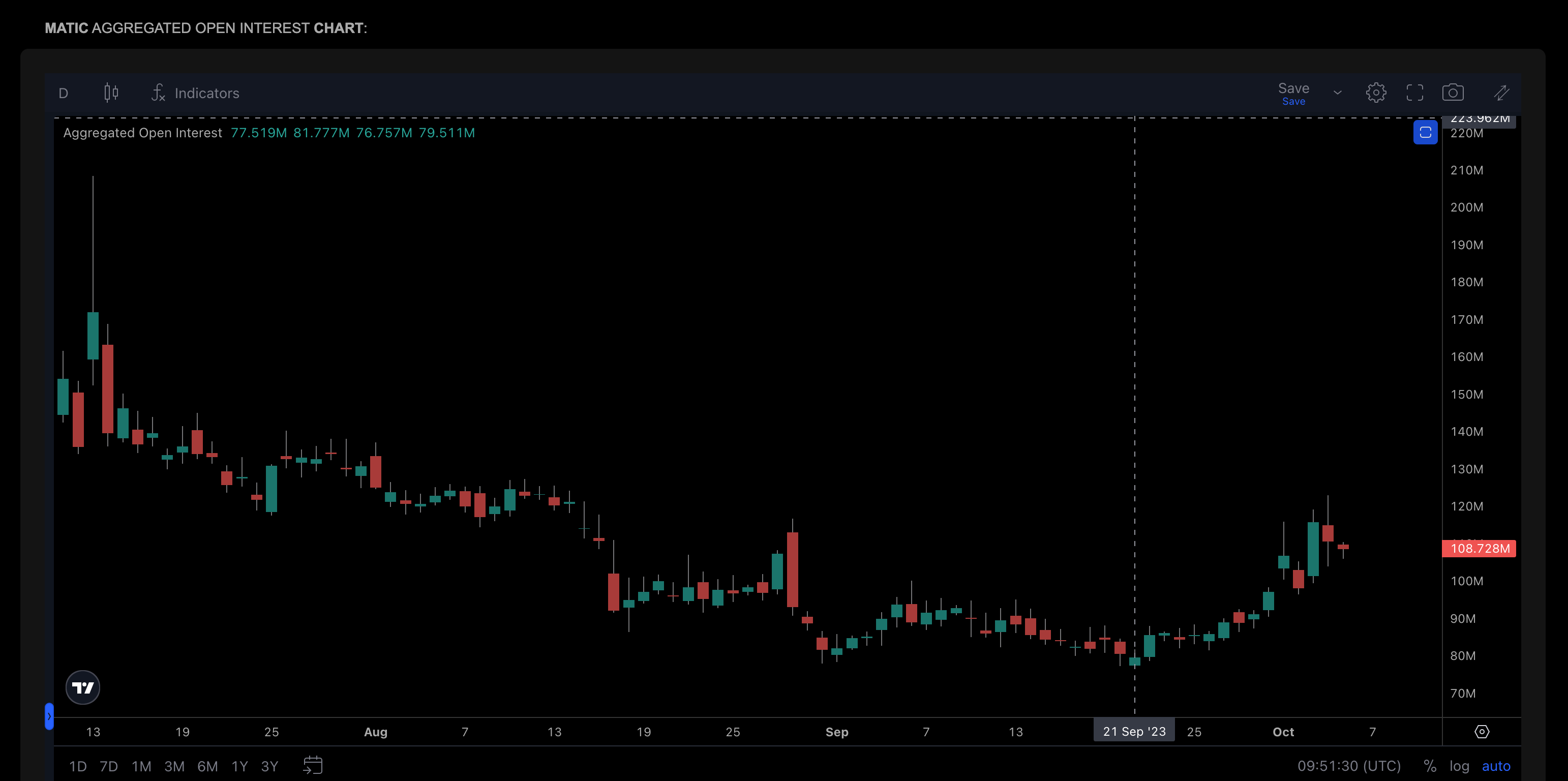 Polygon (MATIC) Aggregated Open Interest