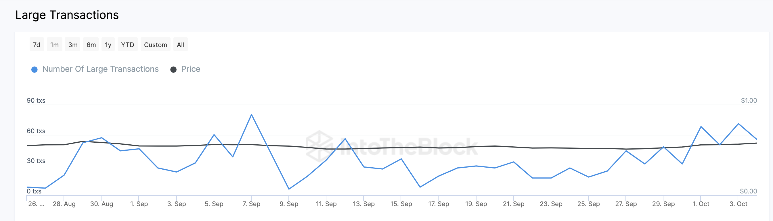 Polygon (MATIC) Whale Transactions vs. Price