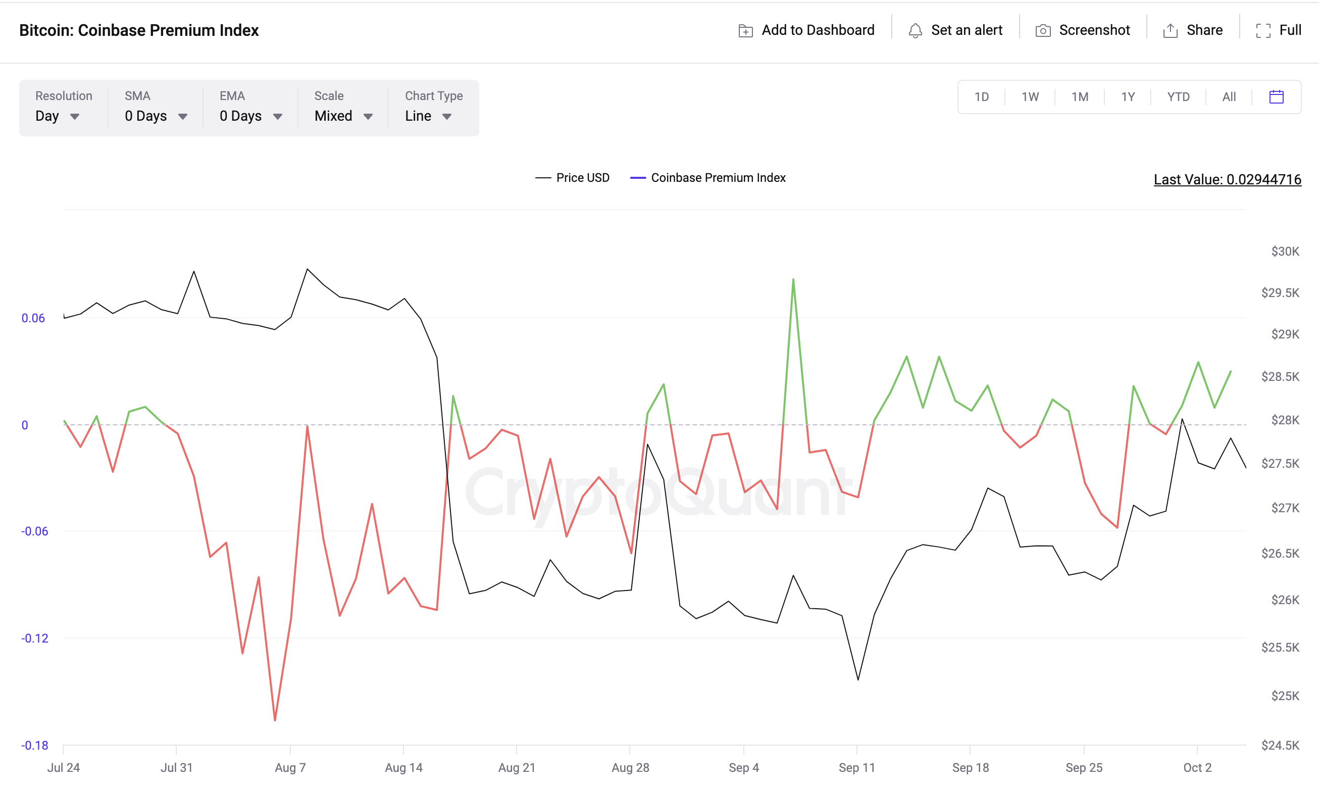 Bitcoin (BTC) Price vs. Coinbase Premium Index. 