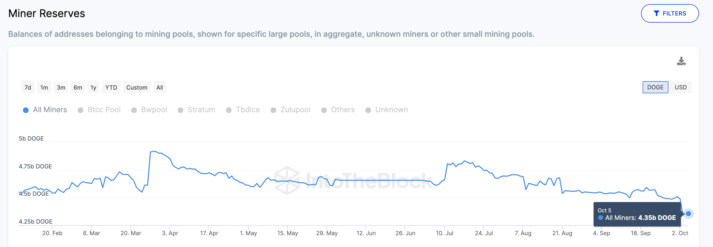 Dogecoin (DOGE) Miners’ Reserves | Source: IntoTheBlock