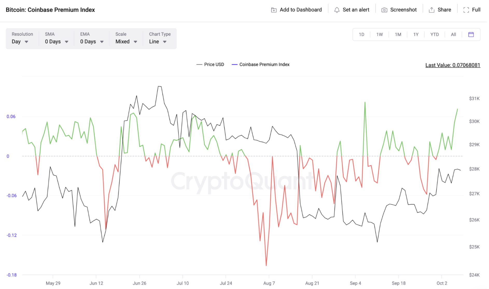 Bitcoin (BTC) Coinbase Premium Index vs. Price 