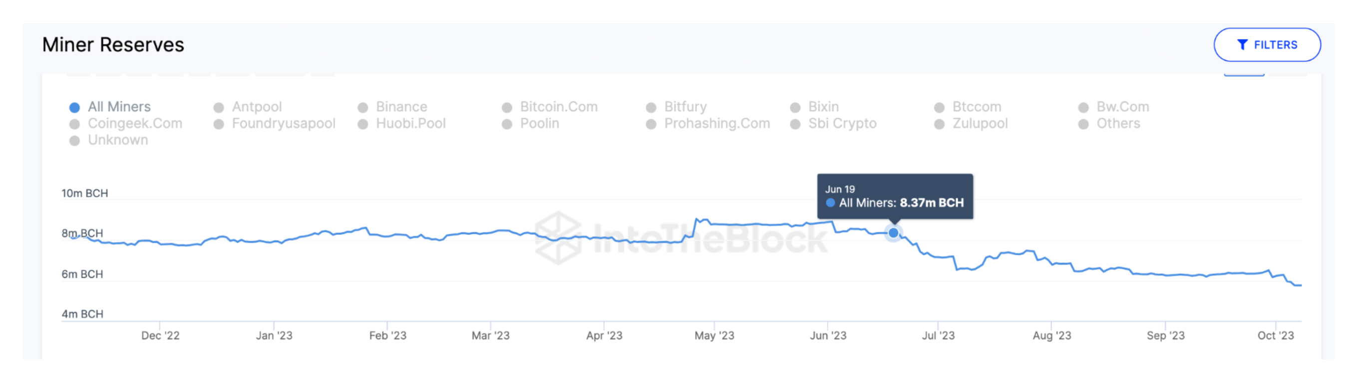 Bitcoin Cash (BCH) Miners Reserves | Source: IntoTheBlock