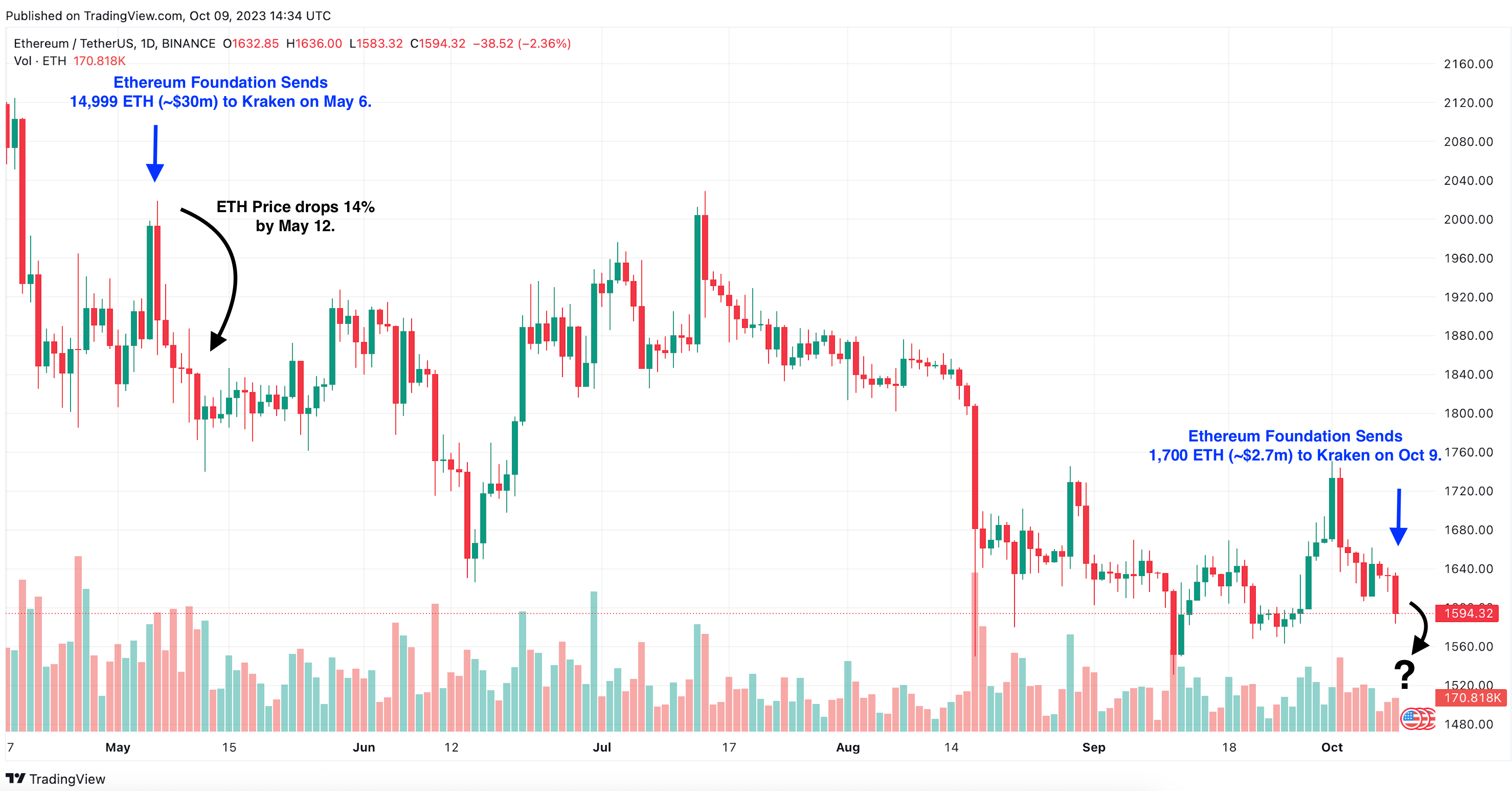 Ethereum Foundation Transactions. vs. ETH Price