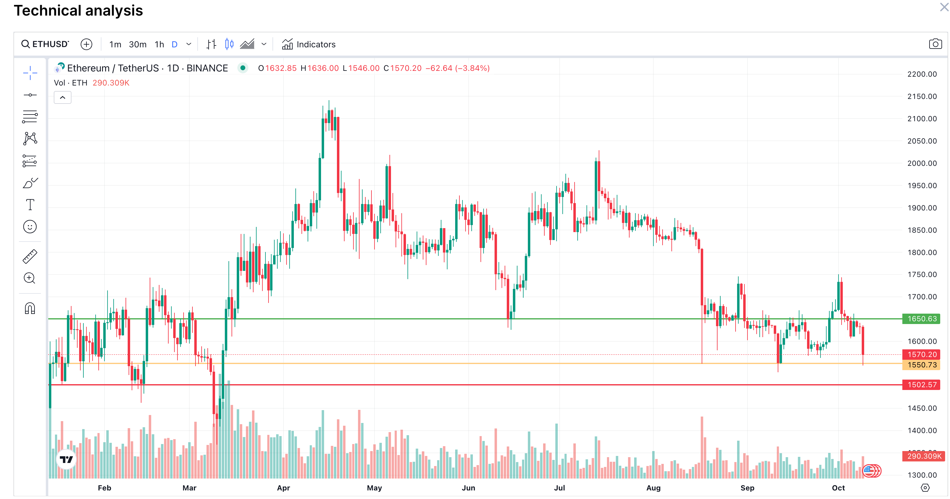 Ethereum (ETH) Price Prediction | October 9 2023.