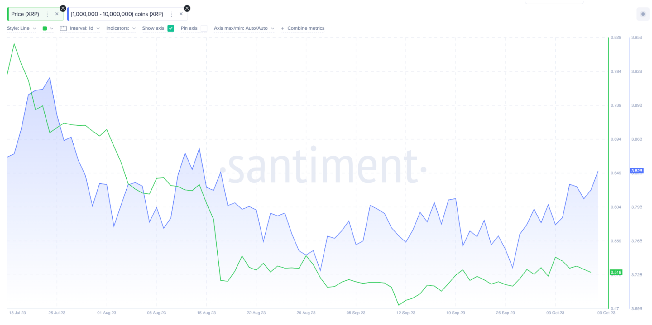 Ripple (XRP) Whales Wallet Balance vs. Price 