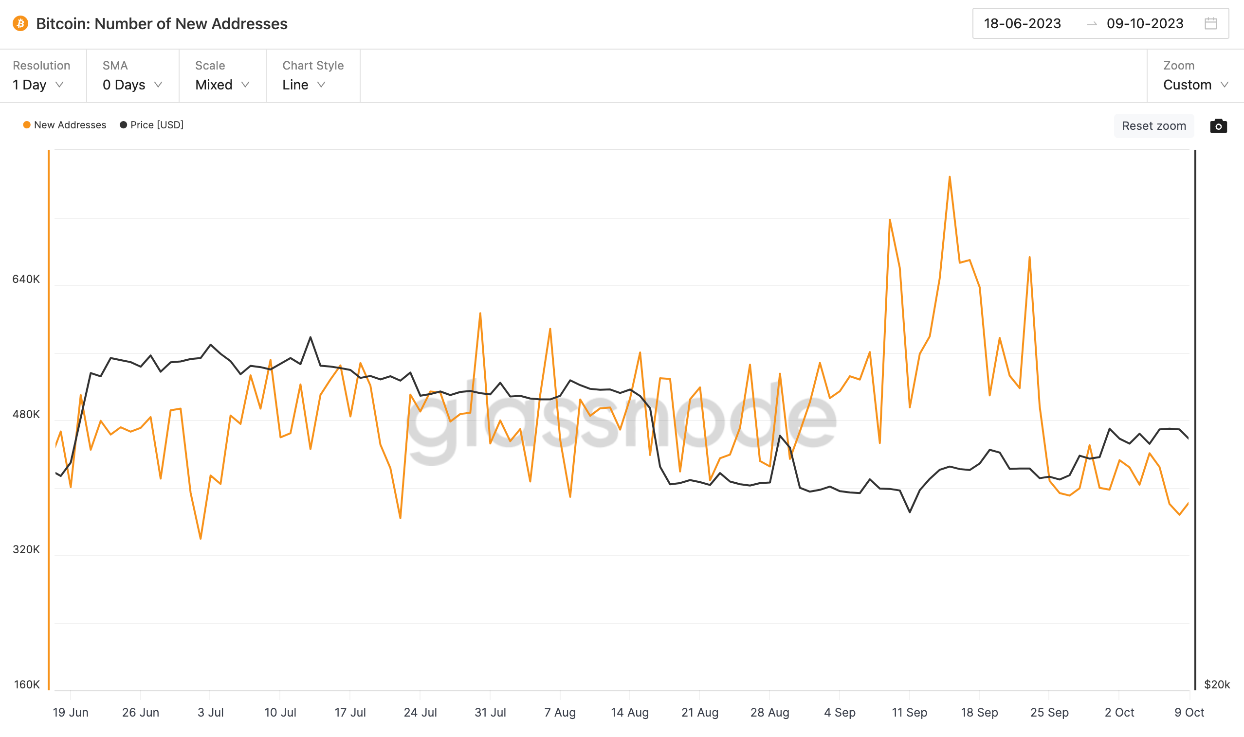 Bitcoin (BTC) New Wallet Addresses vs. Price 