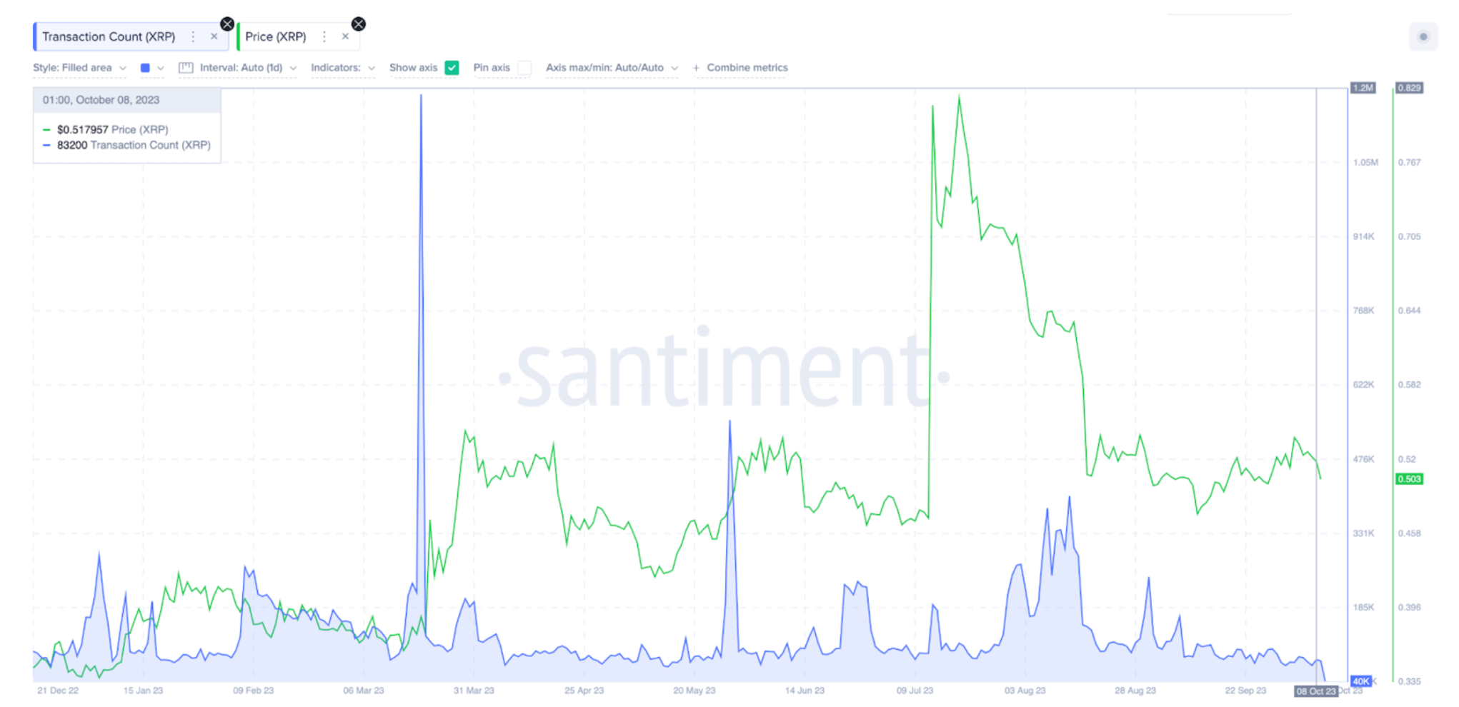 Ripple (XRP) Transaction Count vs. Price