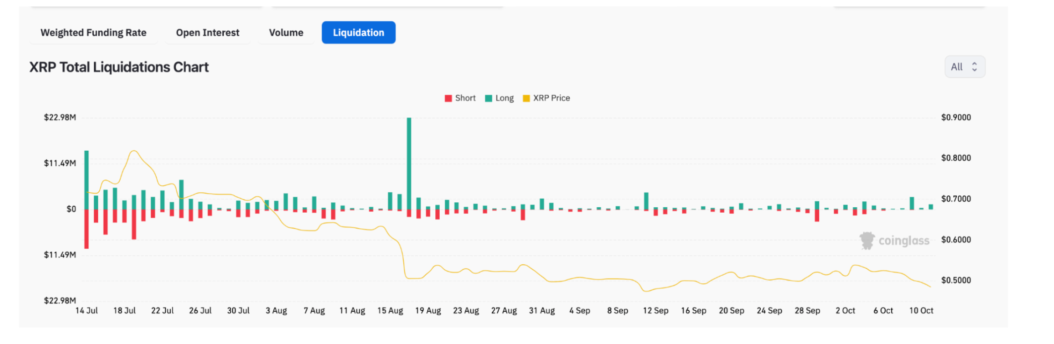 Ripple (XRP) Long vs. Short Liquidations. October 2023. 