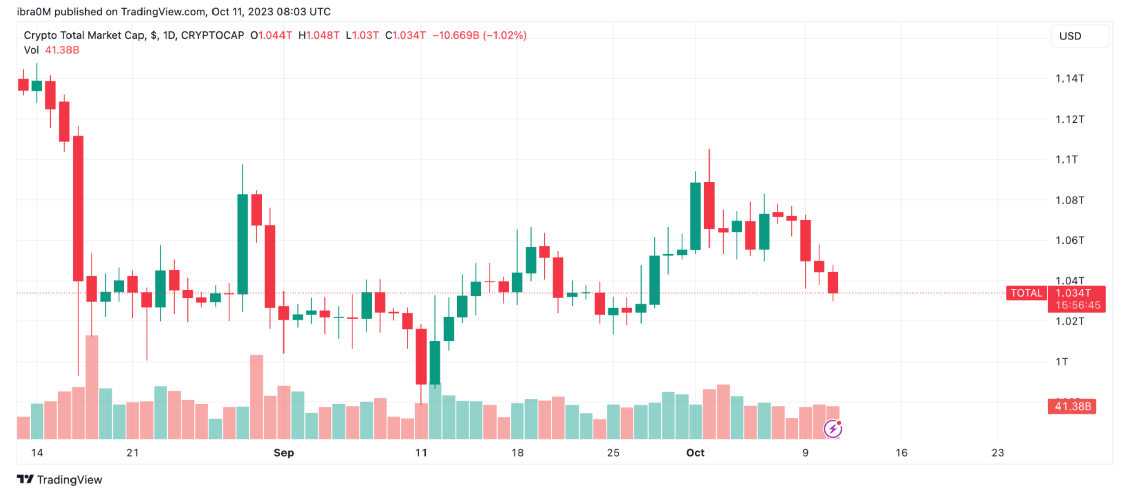 Crypto Market Valuation | October 11, 2023. 