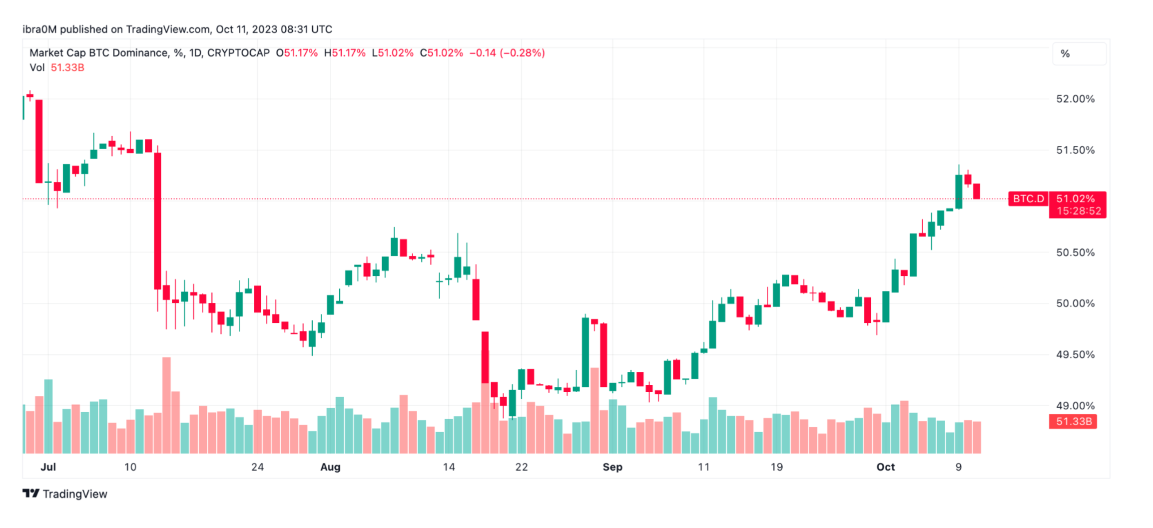 Bitcoin Dominance (BTC.D) 