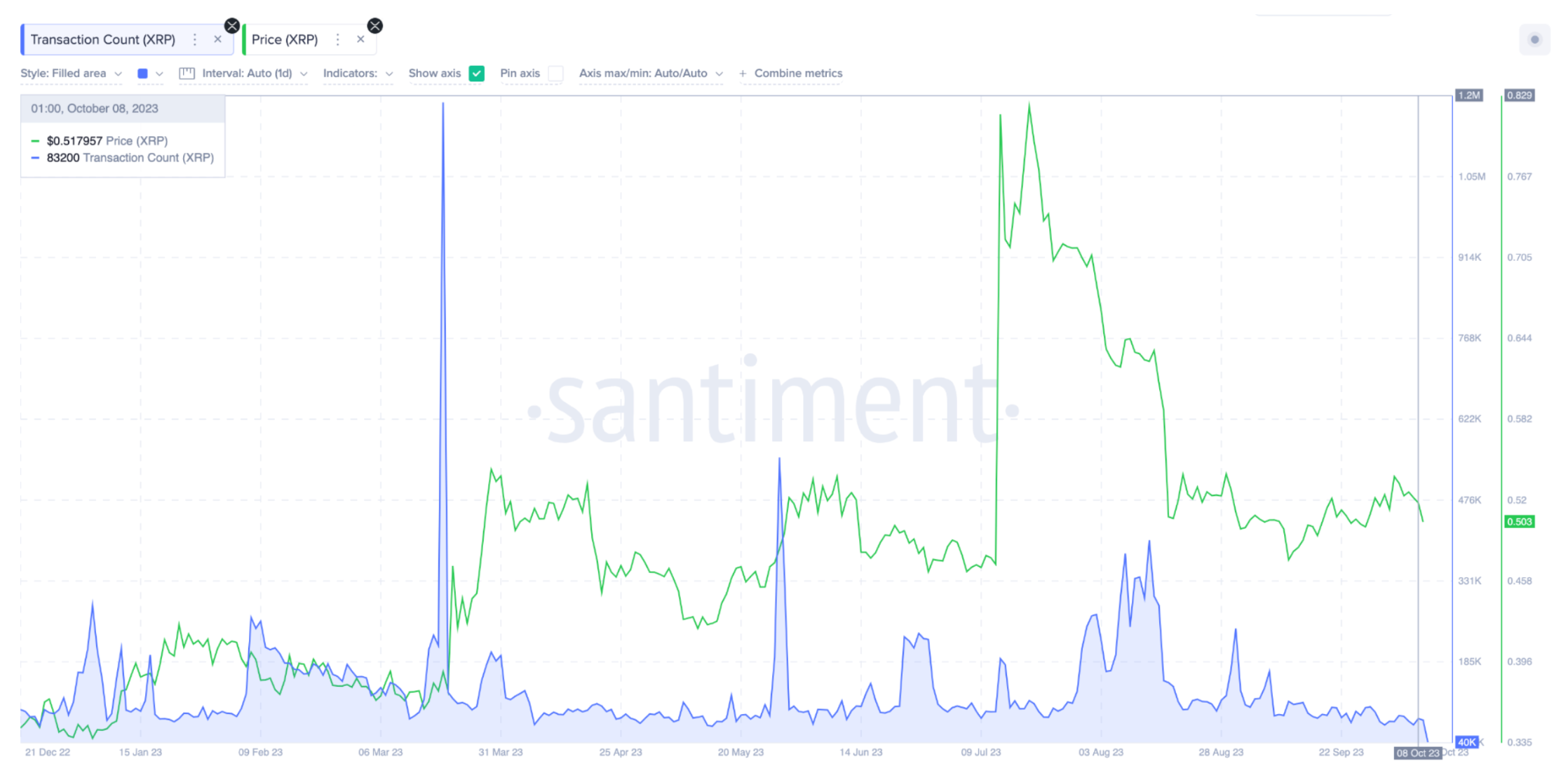 &nbsp;Ripple (XRP) Transaction Count vs. Price 