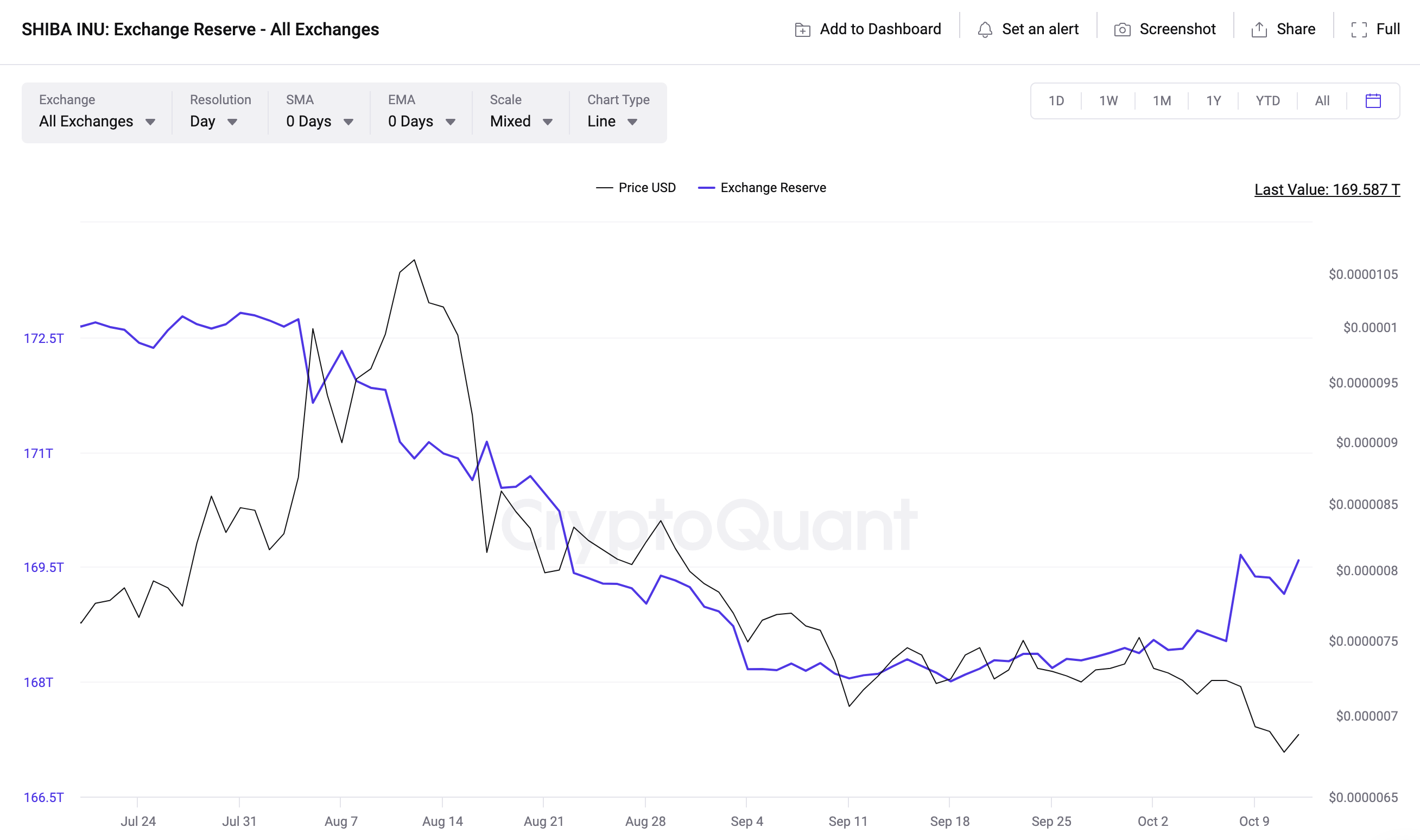 Shiba Inu (SHIB) Exchange Reserves vs. Price