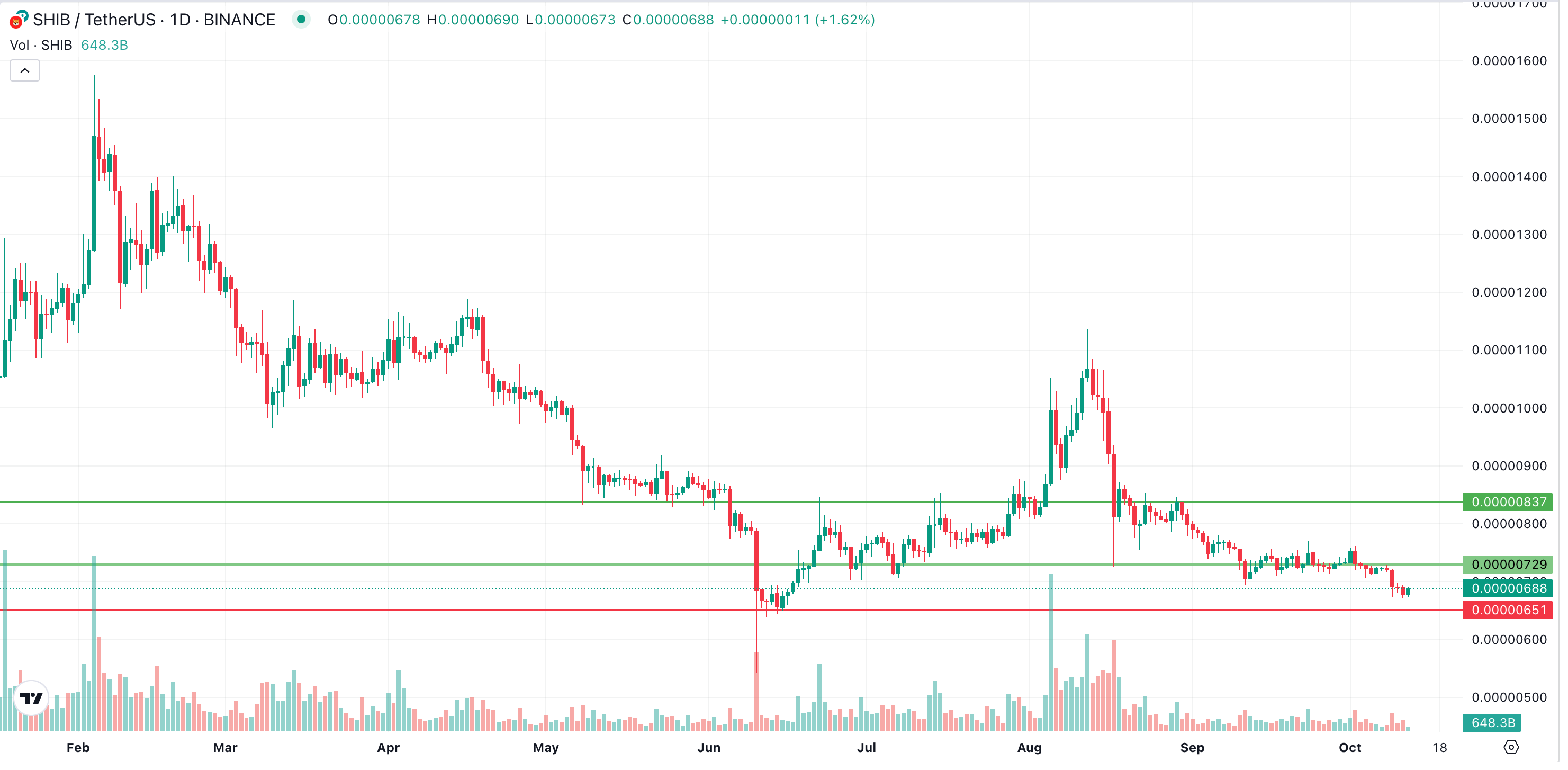 Shiba Inu (SHIB) Price Prediction