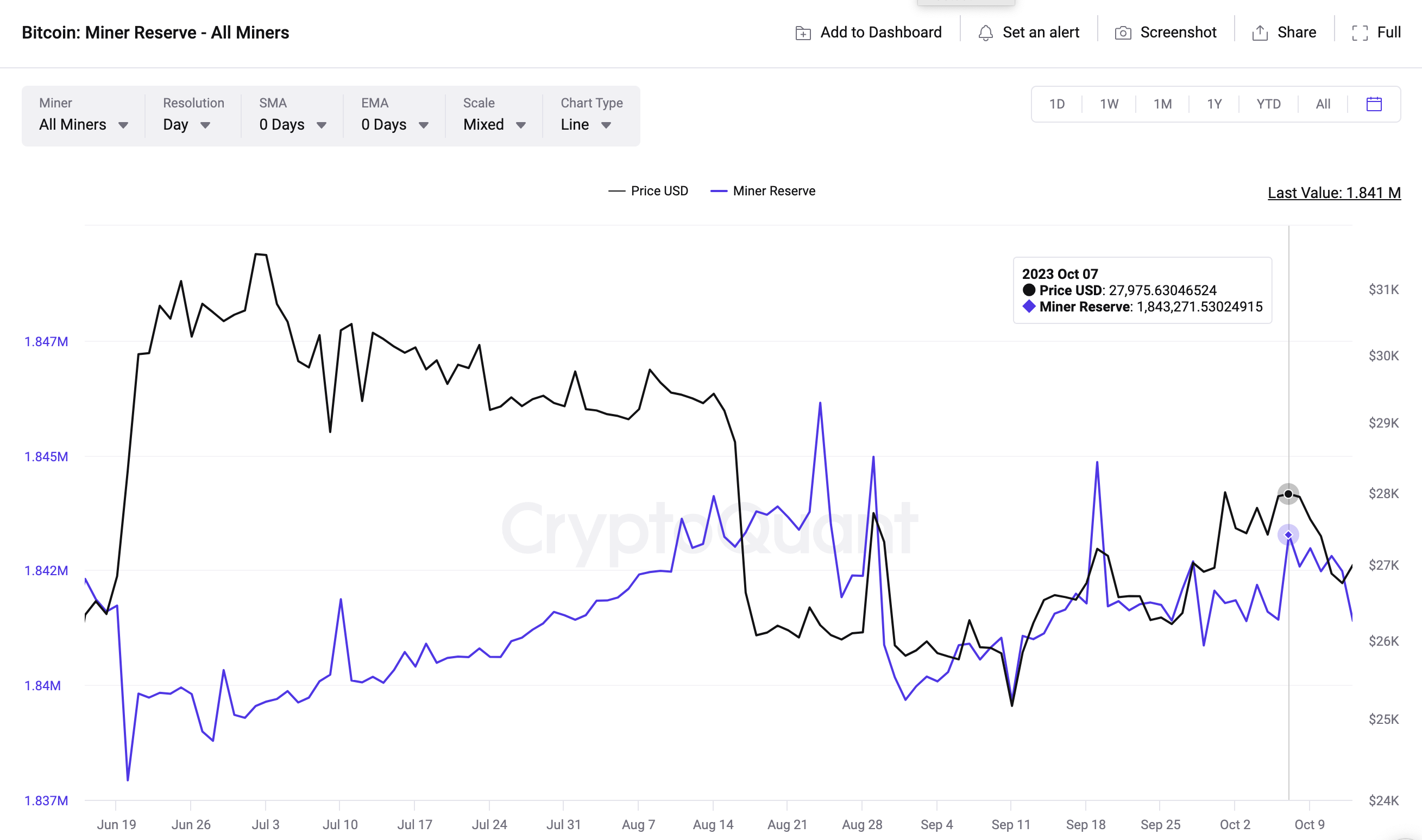 Bitcoin (BTC) Miners Reserves vs. Price 
