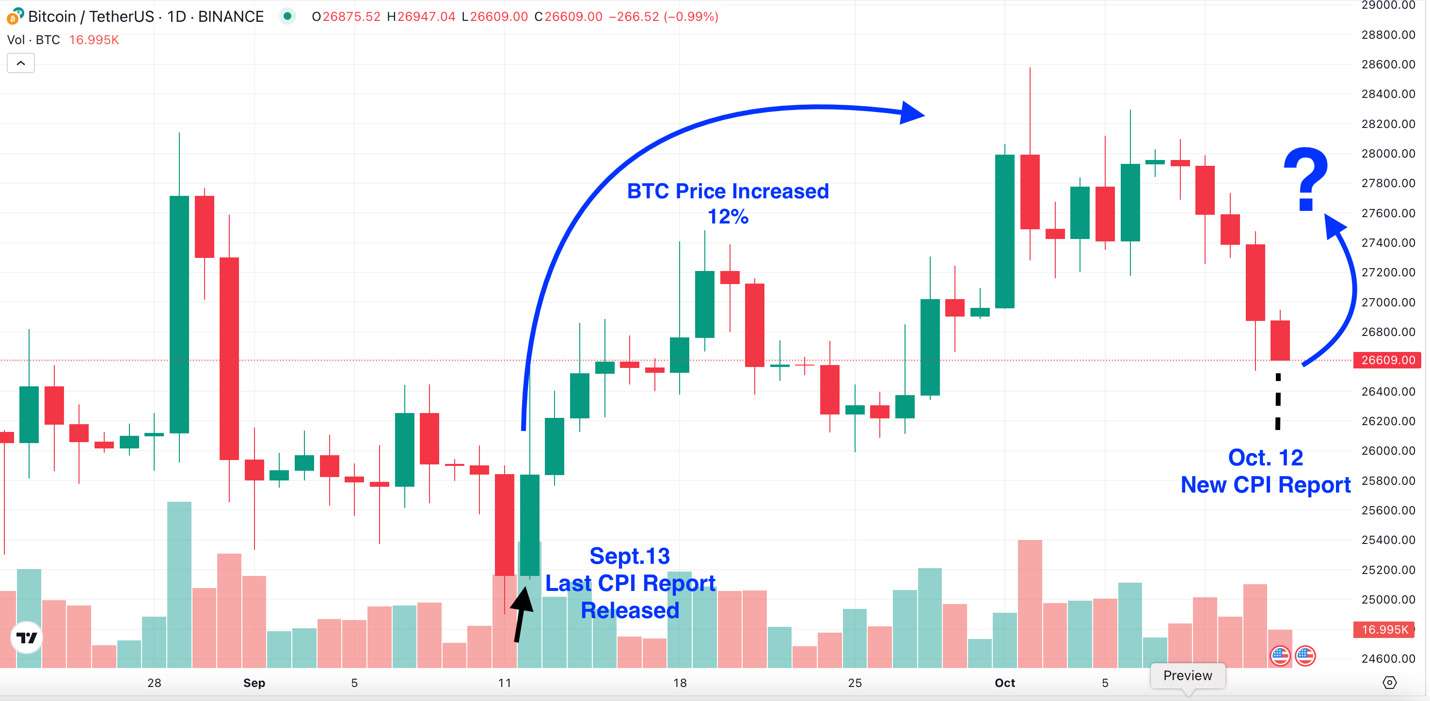 Bitcoin Reaction to CPI report. September to October 2023.