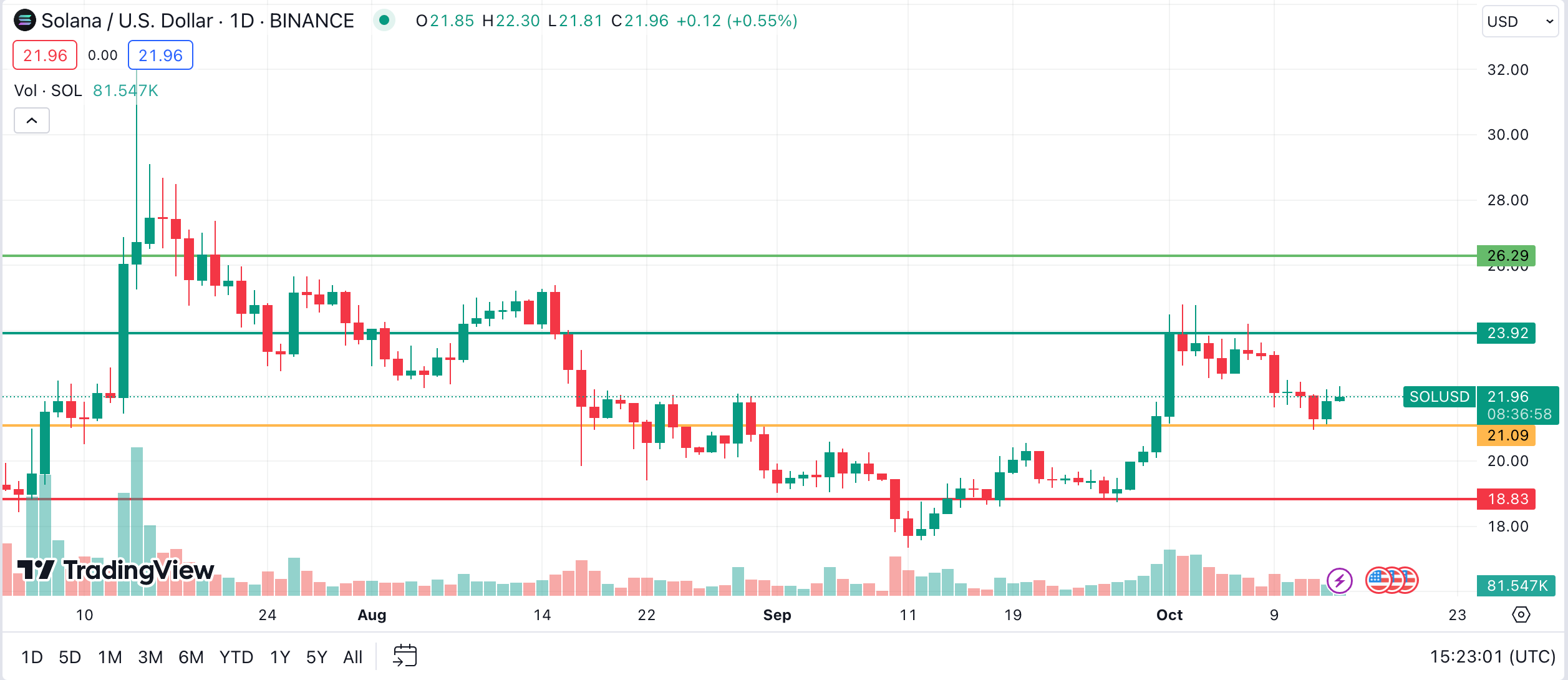 Solana (SOL) Price Prediction, October 14, 2023. 