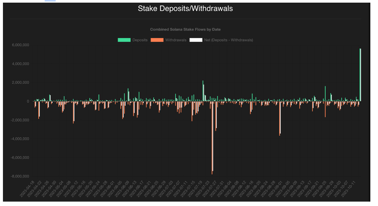 Solana (SOL) Staking Deposits, October 14, 2023.