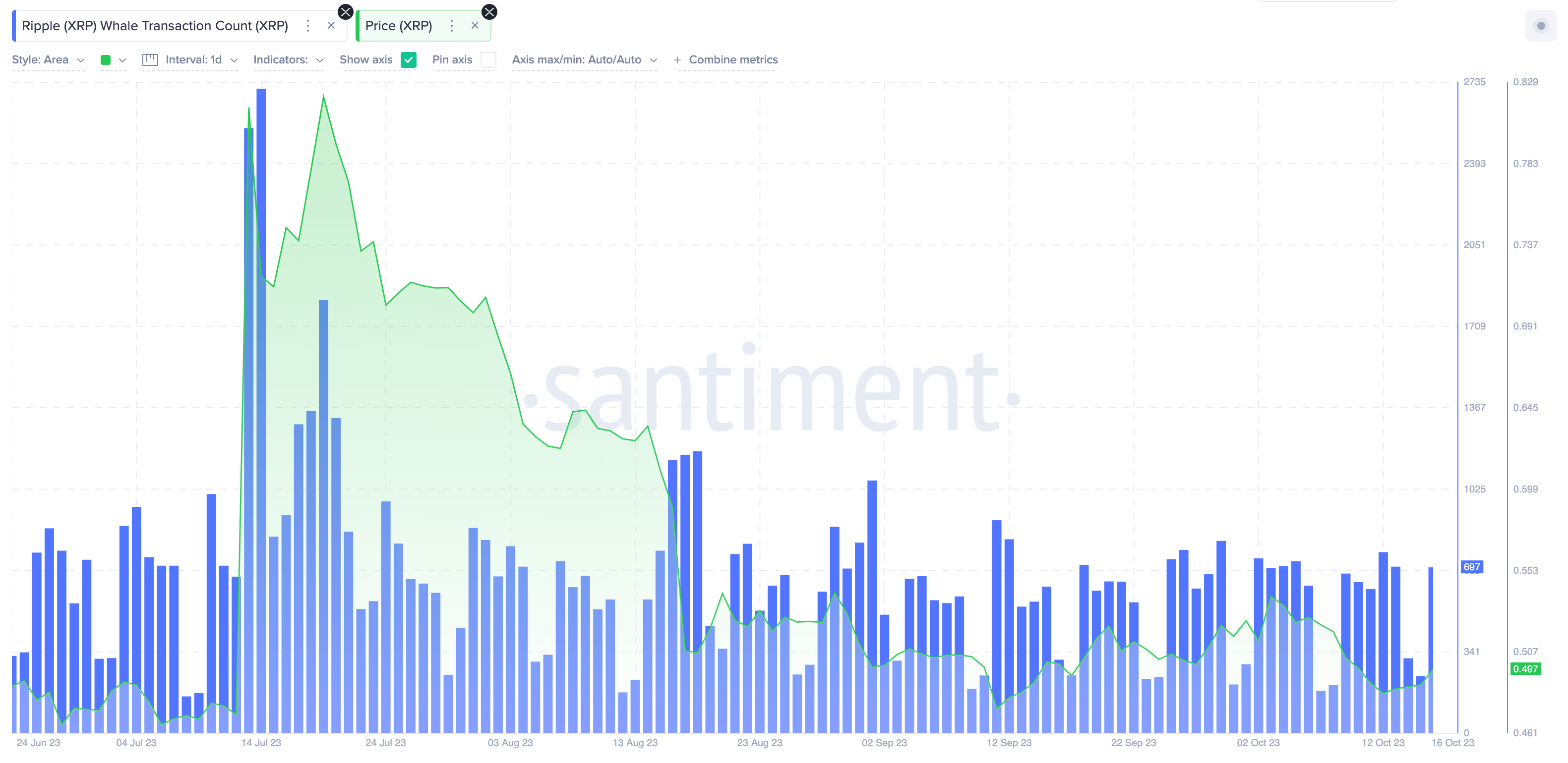 XRP Whale Transaction Count vs. Price