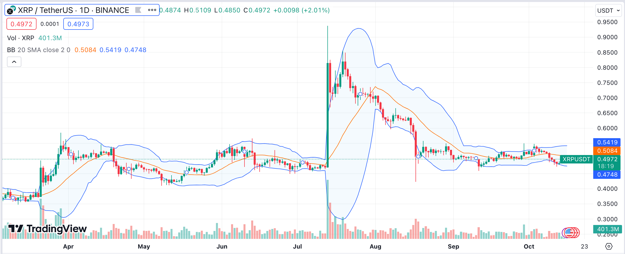 Ripple (XRP) Price Prediction, October 16, 2023