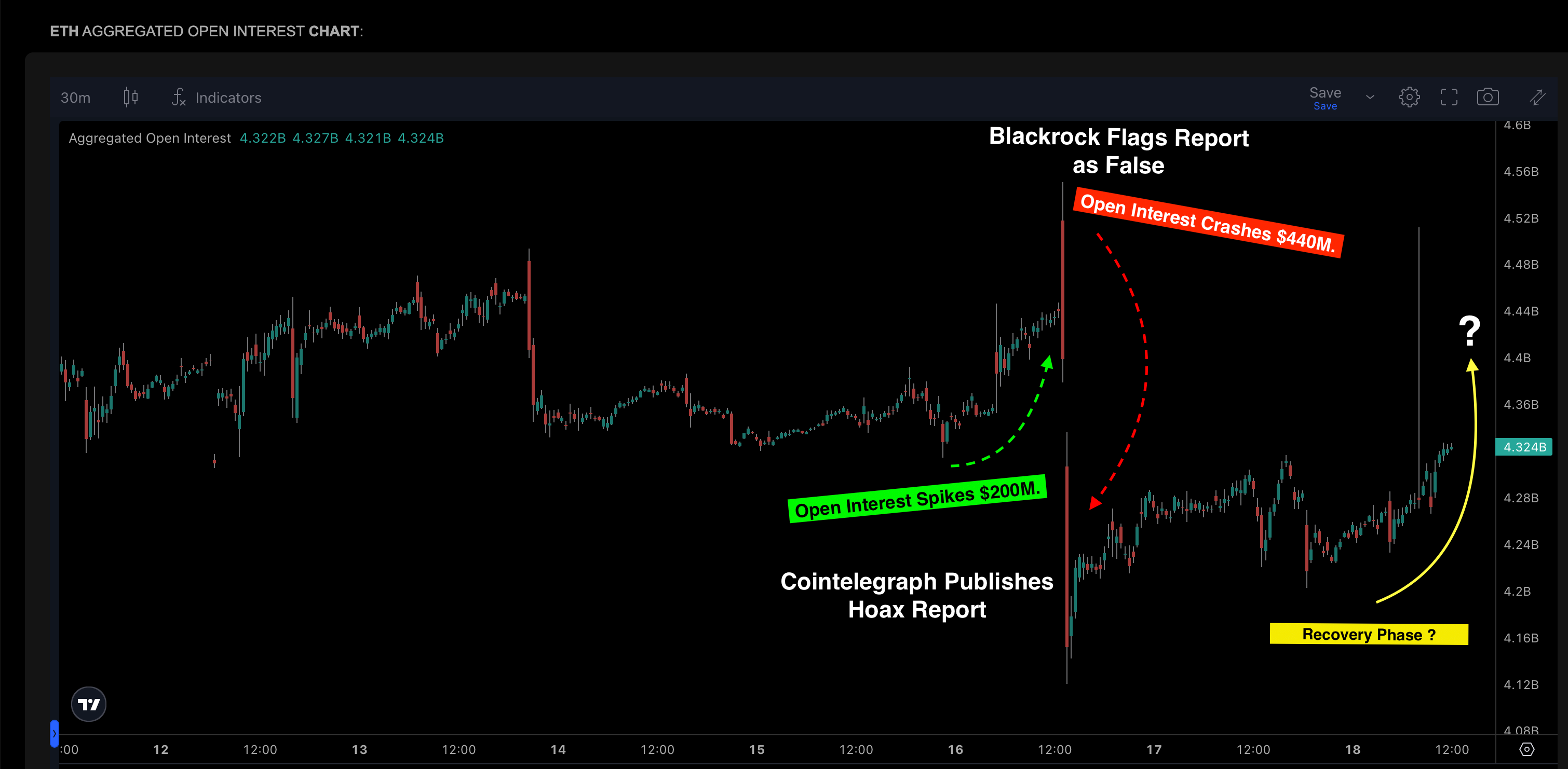 Ethereum (ETH) Open Interest, October 15 to 18, 2023