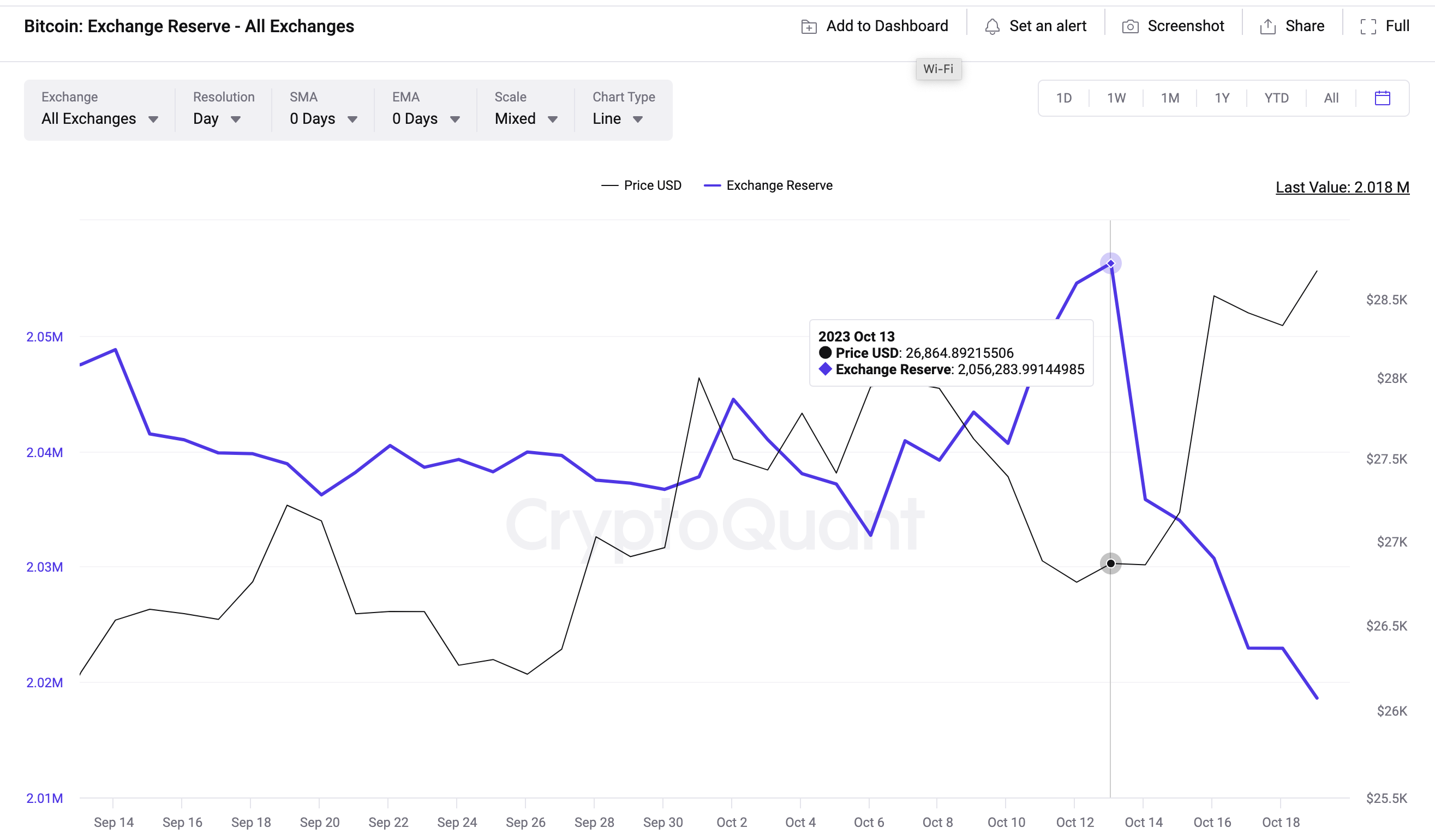 Bitcoin (BTC) Exchange-Hosted Wallet Balances vs. Price 