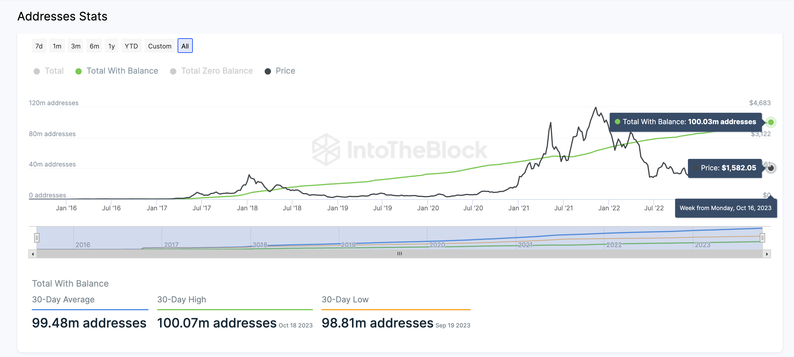 Ethereum (ETH) Non-Zero Balance Addresses vs. Price 