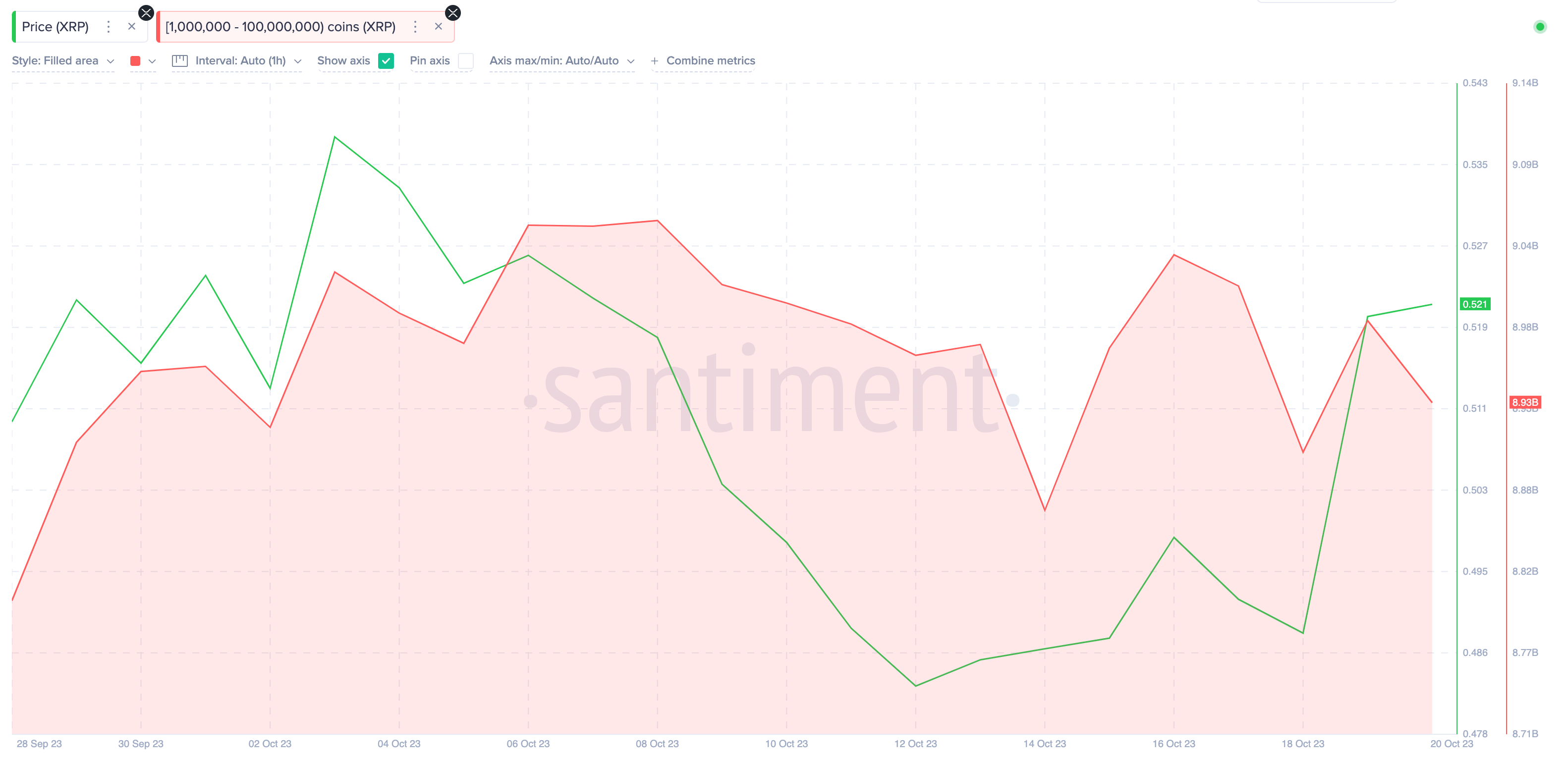 Ripple (XRP) Whales Wallet Balances vs. Price 