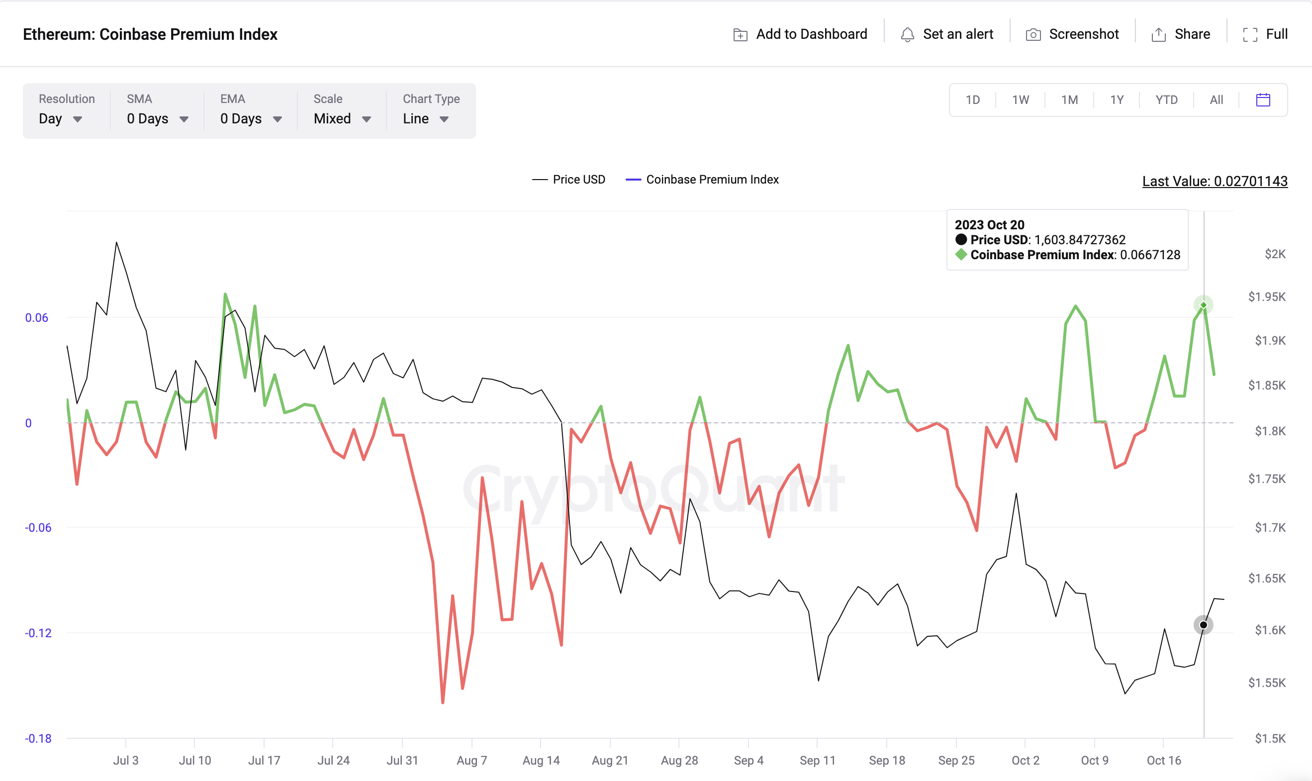 Ethereum (ETH) Coinbase Premium Index vs. Price 