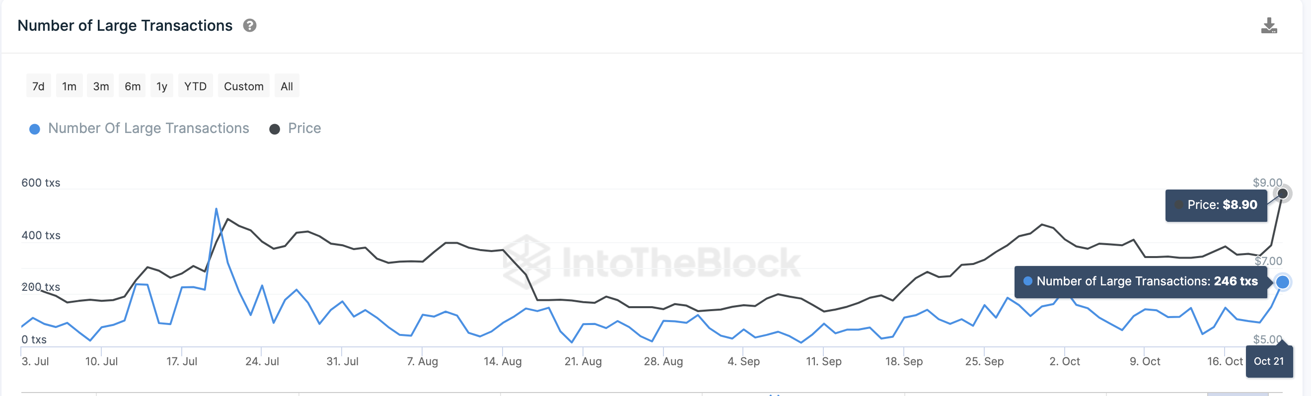 Chainlink (LINK) Whale Transaction Count 