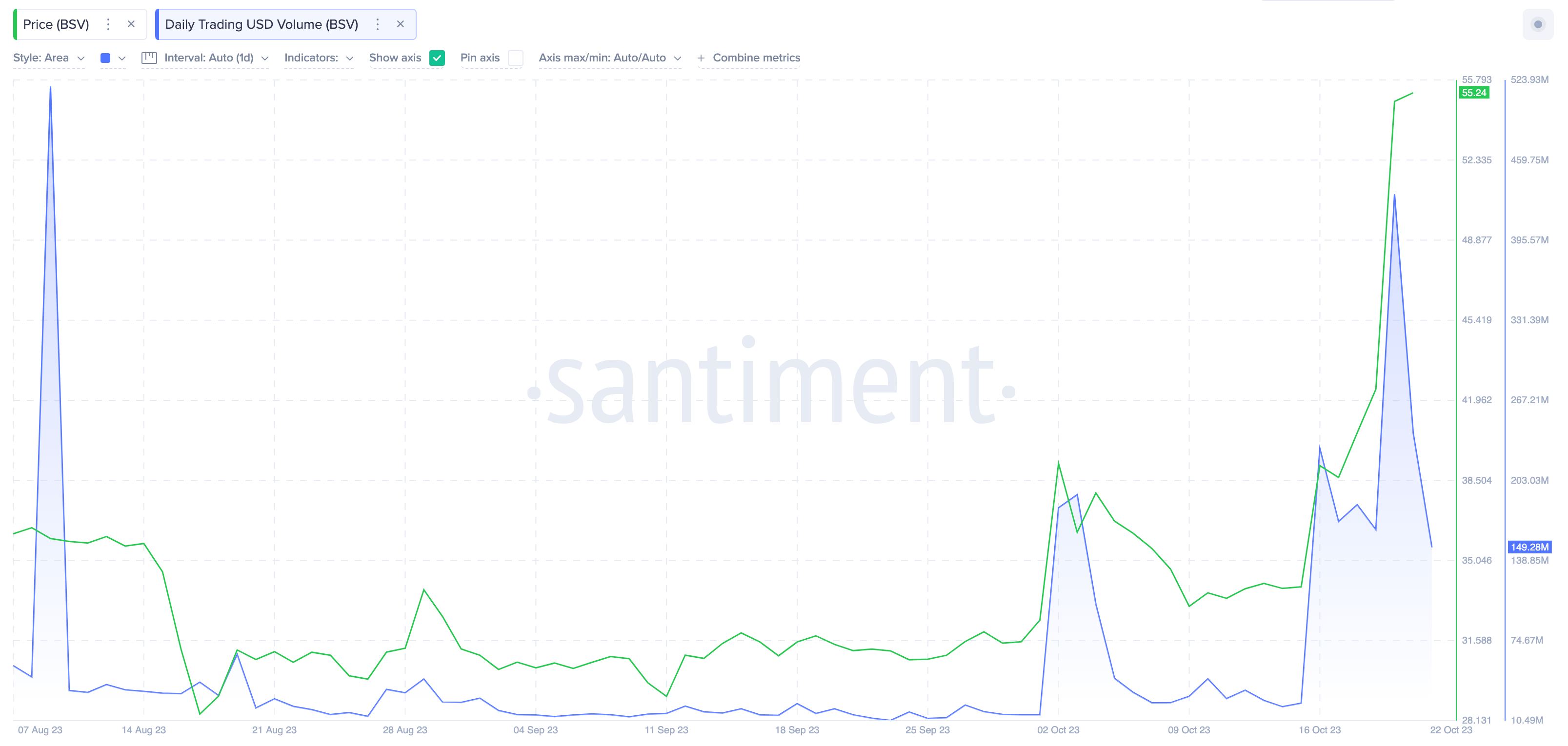 BitcoinSV (BSV) Daily Transaction Volume vs. Price