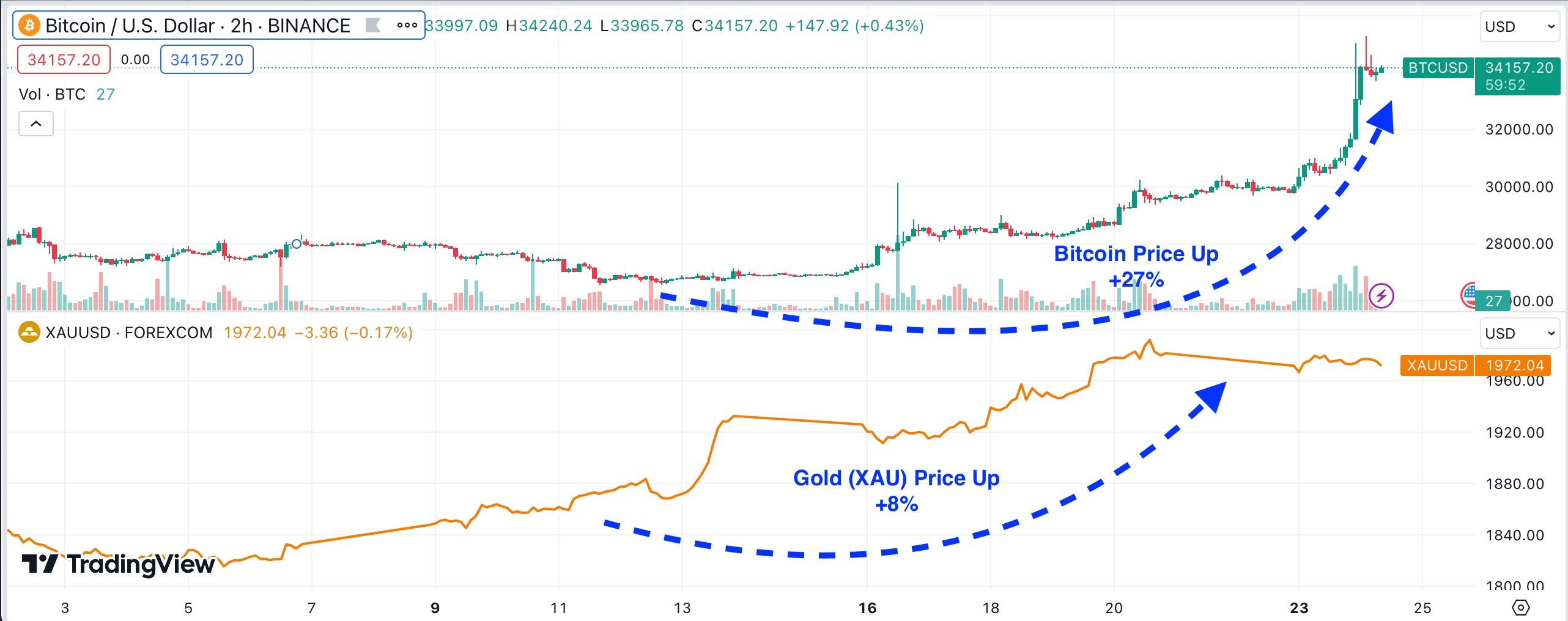 Bitcoin (BTC) vs Gold (XAU) Price Forecast 